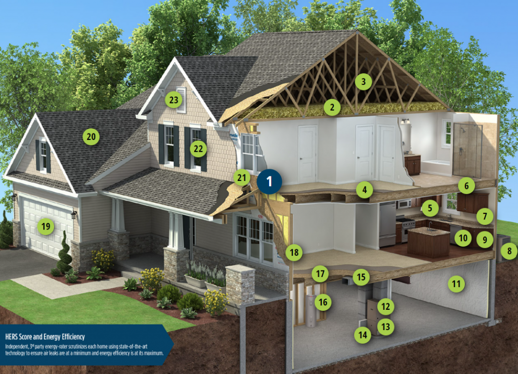 S&A eHome HERS Score and Energy Efficiency